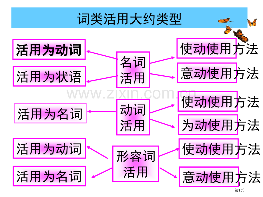 文言文词语活用省公共课一等奖全国赛课获奖课件.pptx_第1页