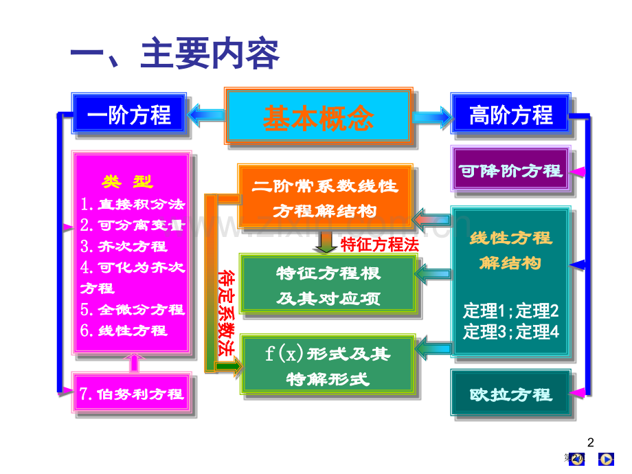 微分方程复习资料省公共课一等奖全国赛课获奖课件.pptx_第2页