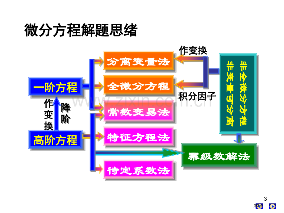 微分方程复习资料省公共课一等奖全国赛课获奖课件.pptx_第3页