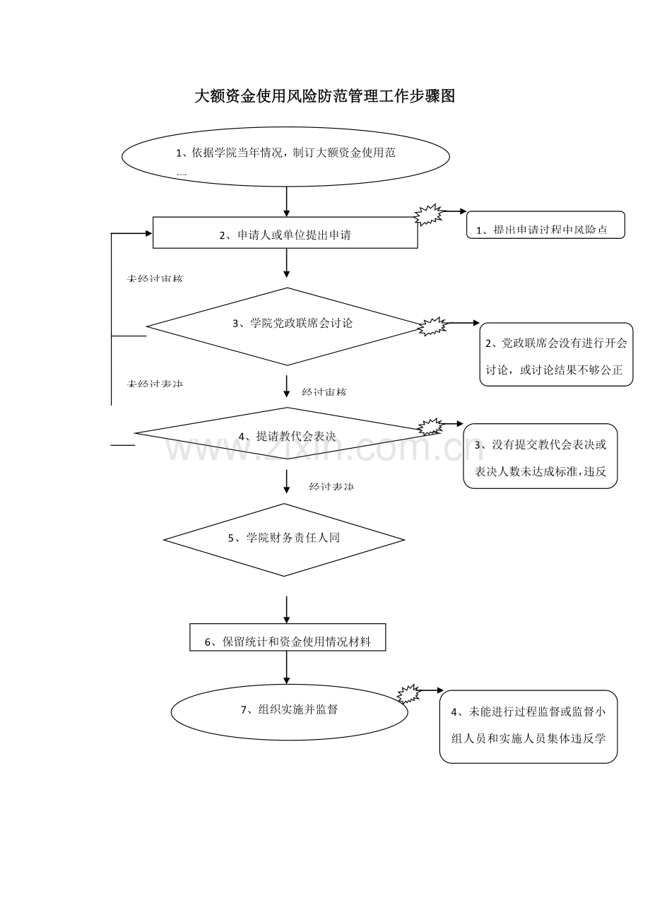 大额资金使用风险防范管理工作流程图模板.doc_第1页