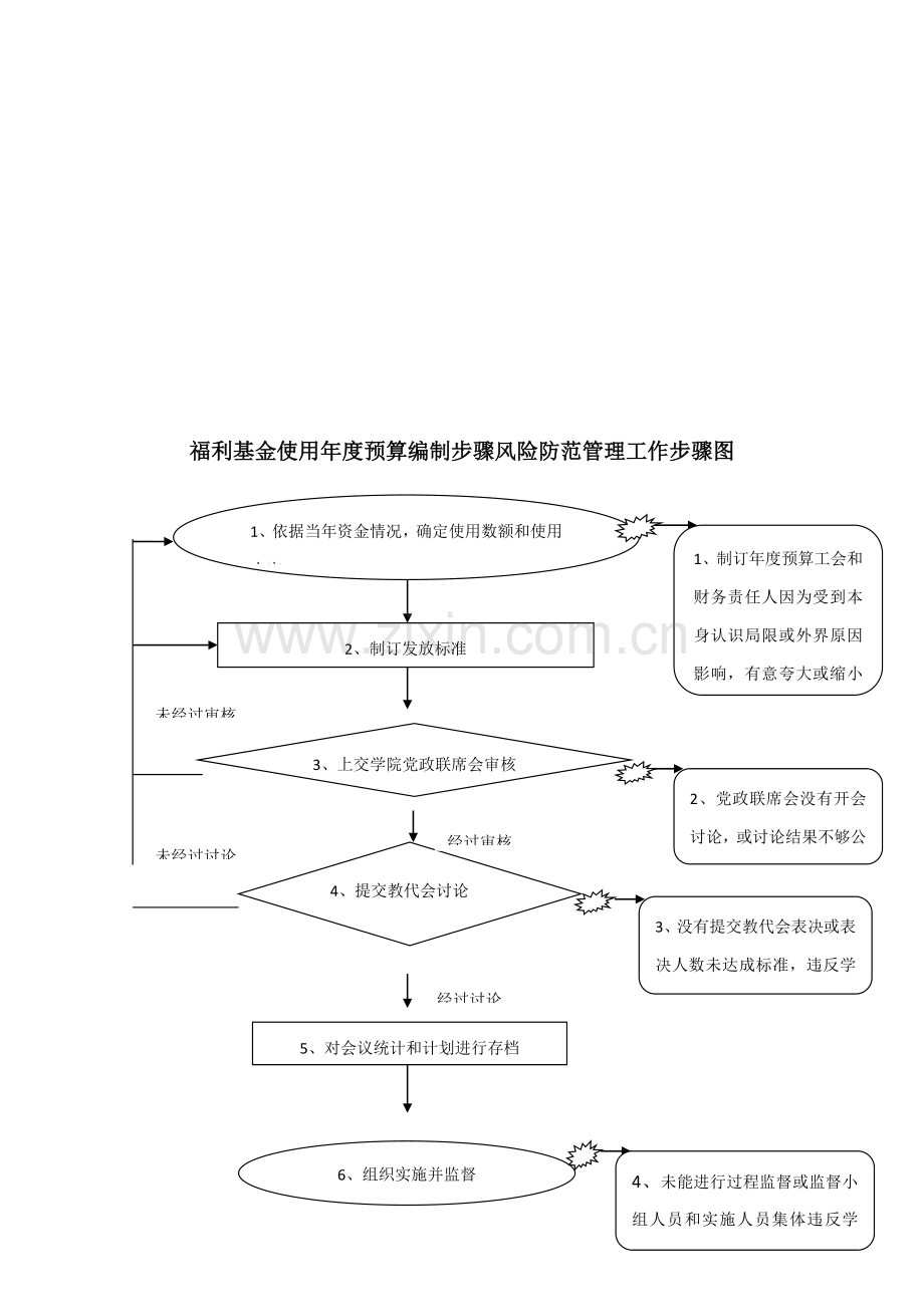 大额资金使用风险防范管理工作流程图模板.doc_第3页