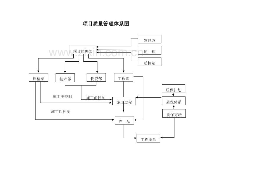 综合标准施工管理质量管理安全管理文明综合标准施工组织网络.doc_第2页