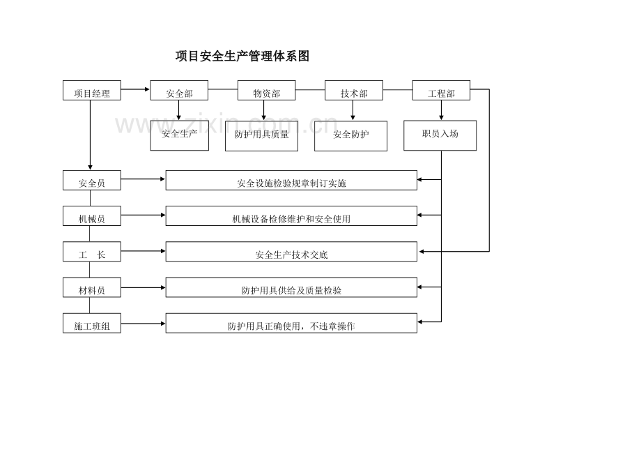 综合标准施工管理质量管理安全管理文明综合标准施工组织网络.doc_第3页