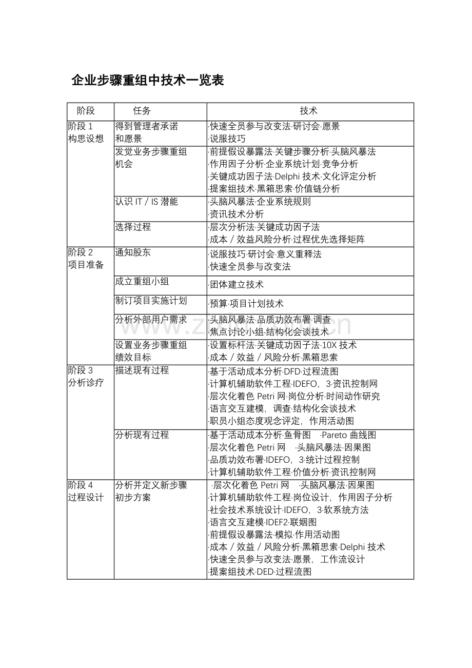 企业流程重组技术一览表模板.doc_第1页