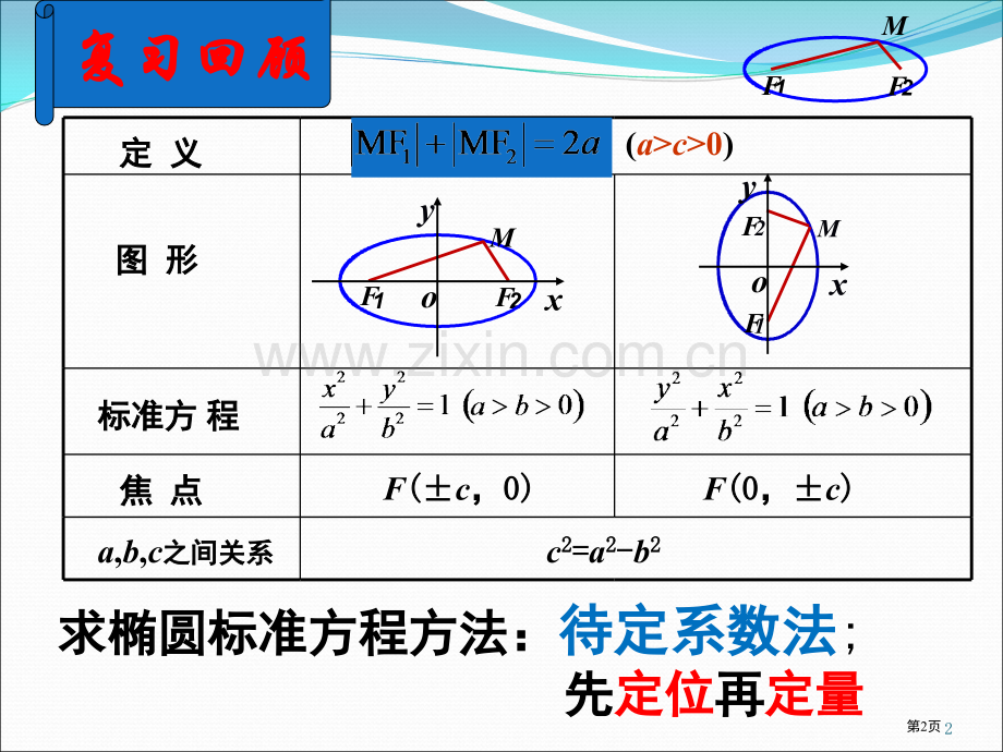 椭圆的简单几何性质时市公开课一等奖百校联赛获奖课件.pptx_第2页