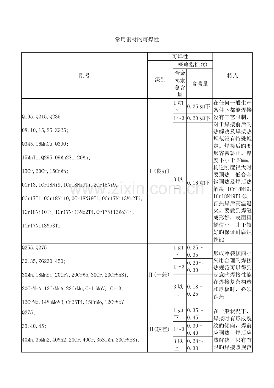 焊接标准工艺资料.docx_第1页