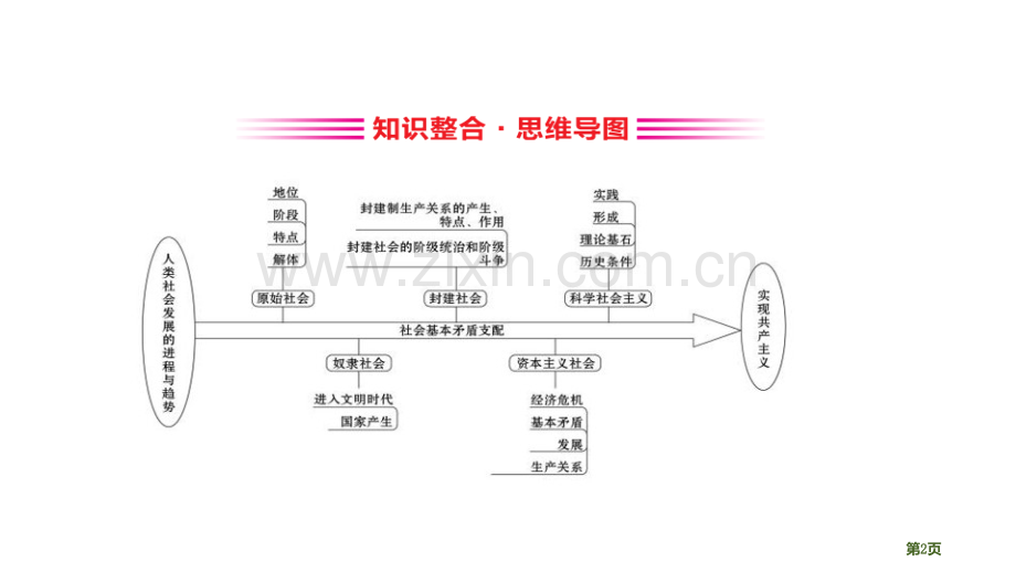 人教版政治必修一阶段复习课-第一课.pptx_第2页