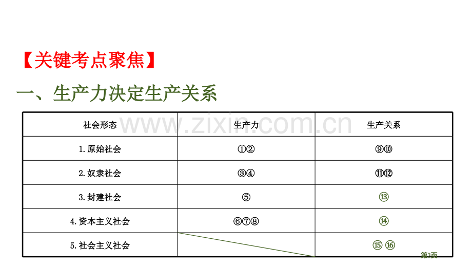 人教版政治必修一阶段复习课-第一课.pptx_第3页