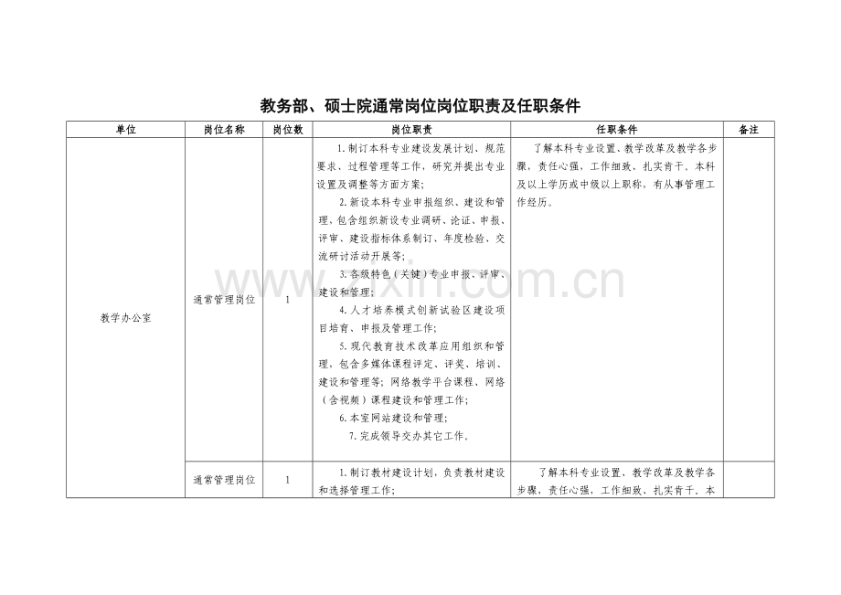 教务部专项研究生院一般岗位岗位基础职责及任职条件.doc_第1页