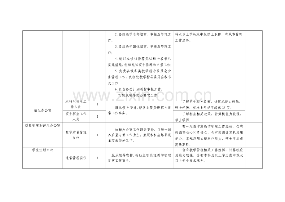 教务部专项研究生院一般岗位岗位基础职责及任职条件.doc_第2页