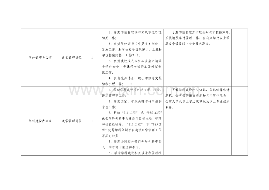 教务部专项研究生院一般岗位岗位基础职责及任职条件.doc_第3页