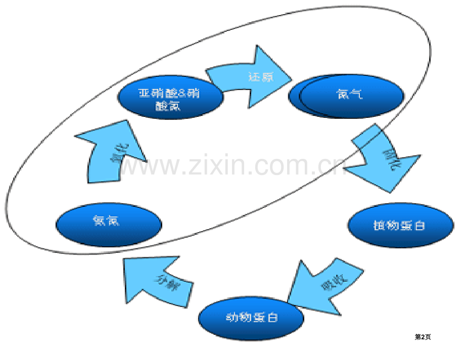 山东省巨野一中高一化学氮的循环第一课时省公共课一等奖全国赛课获奖课件.pptx_第2页