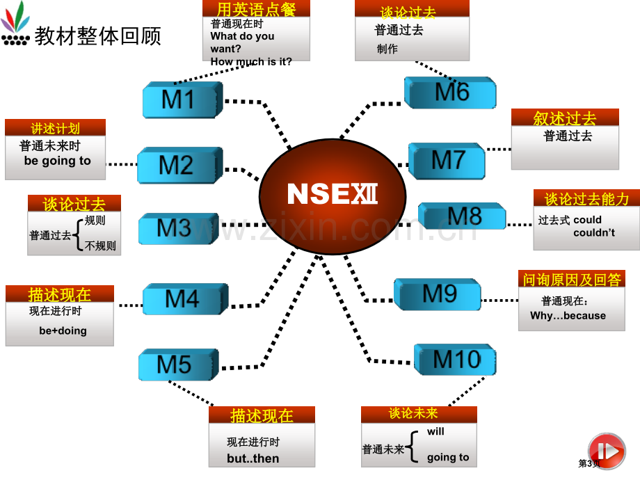 超级高效英语复习思维导图省公共课一等奖全国赛课获奖课件.pptx_第3页