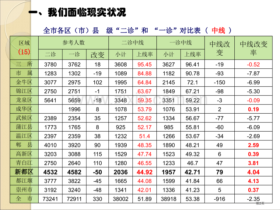 提升每一位学生新都二中202级高三二诊分析与建议市公开课一等奖百校联赛特等奖课件.pptx_第2页