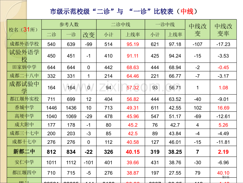 提升每一位学生新都二中202级高三二诊分析与建议市公开课一等奖百校联赛特等奖课件.pptx_第3页