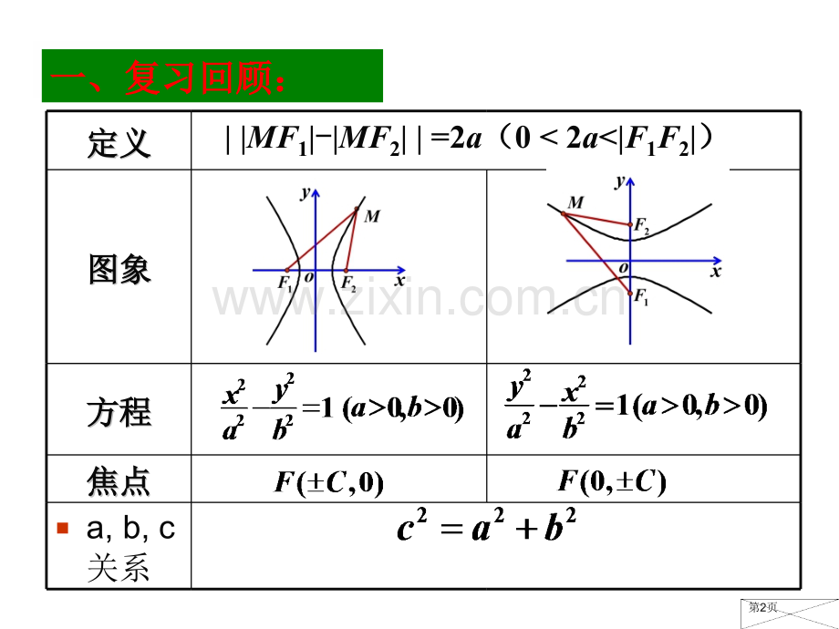 双曲线的简单几何性质优质课省公共课一等奖全国赛课获奖课件.pptx_第2页