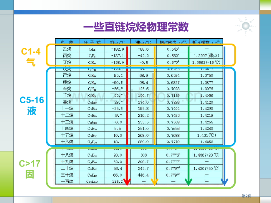 烷烃环烷烃的物理化学性质省公共课一等奖全国赛课获奖课件.pptx_第2页