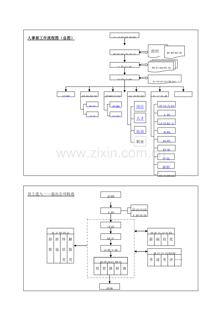 HR作业流程图专业资料.doc_第1页