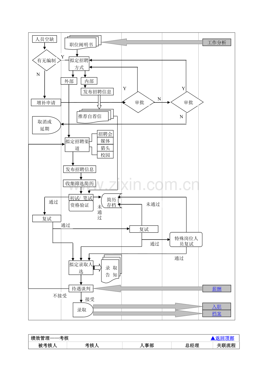 HR作业流程图专业资料.doc_第3页