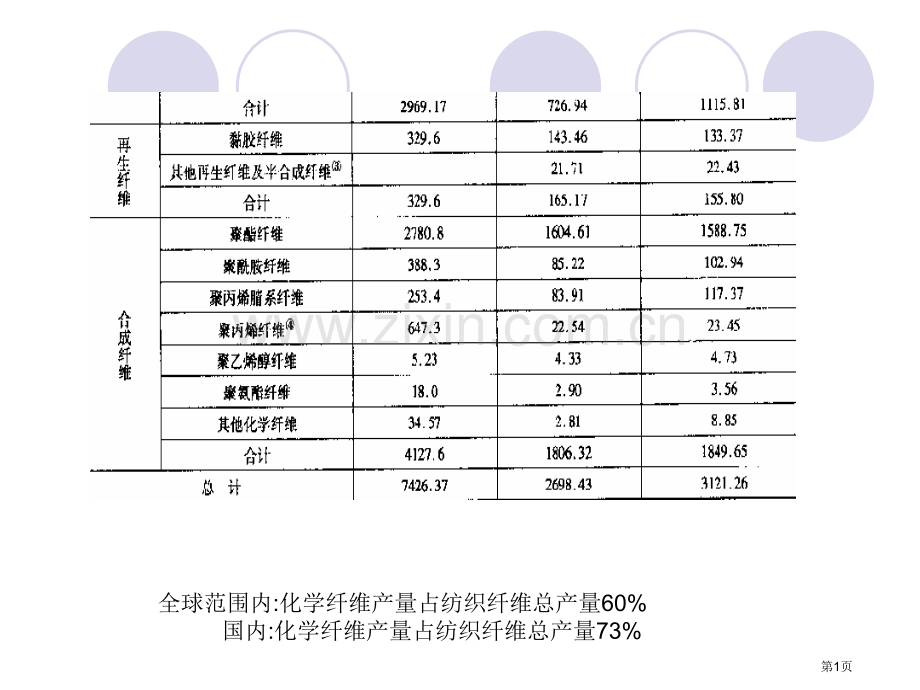 纺织材料学于伟东版化学纤维市公开课一等奖百校联赛获奖课件.pptx_第1页