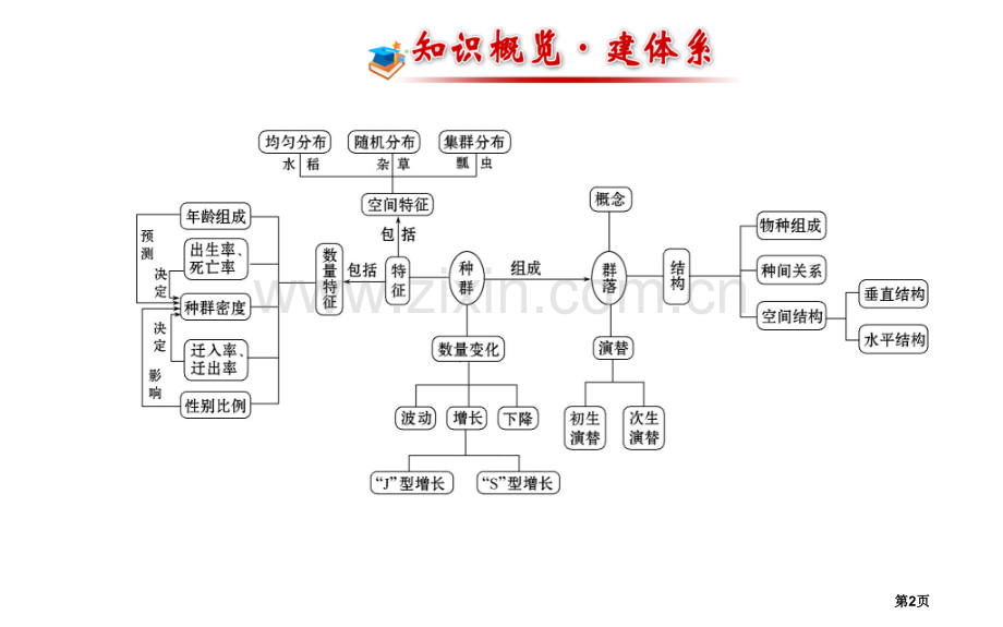 届高三生物金榜频道一轮必修种群的特征种群数量的变化市公开课一等奖百校联赛特等奖课件.pptx_第2页