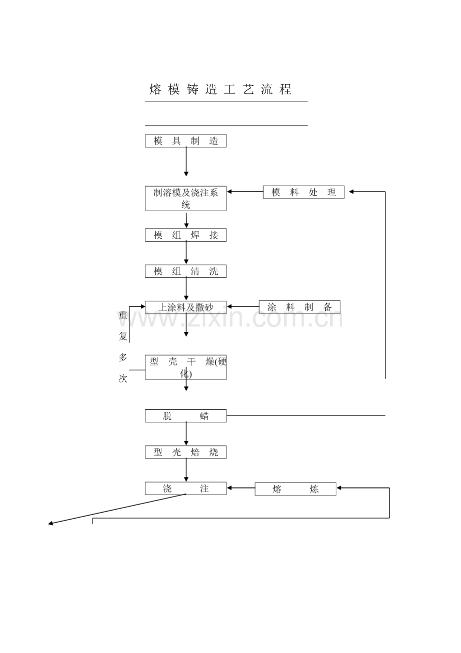 熔模铸造标准工艺标准流程.docx_第1页