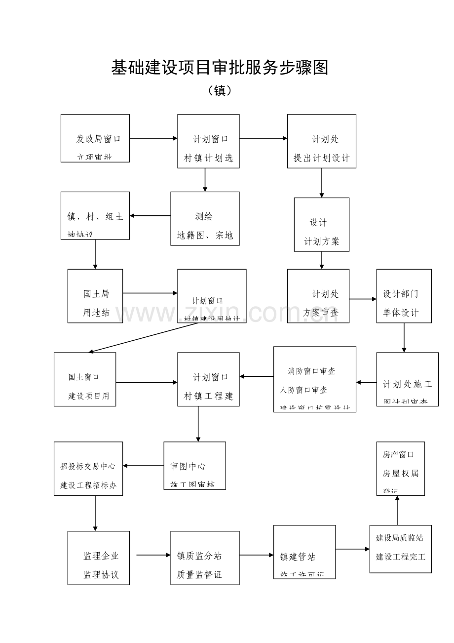 基本建设项目审批服务流程图模板.doc_第1页