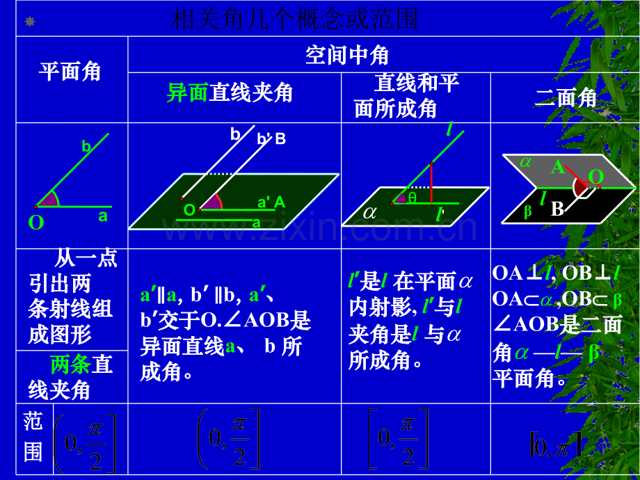 向量法求异面直线的夹角线面角和二面角省公共课一等奖全国赛课获奖课件.pptx_第2页