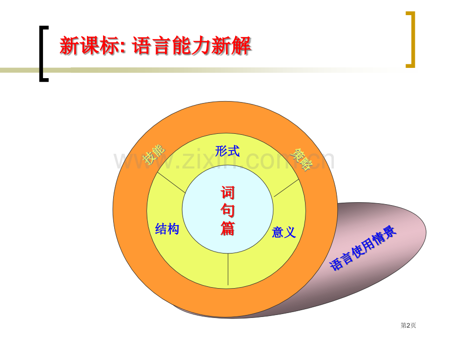 新课标下的英语教学与测试市公开课一等奖百校联赛特等奖课件.pptx_第2页