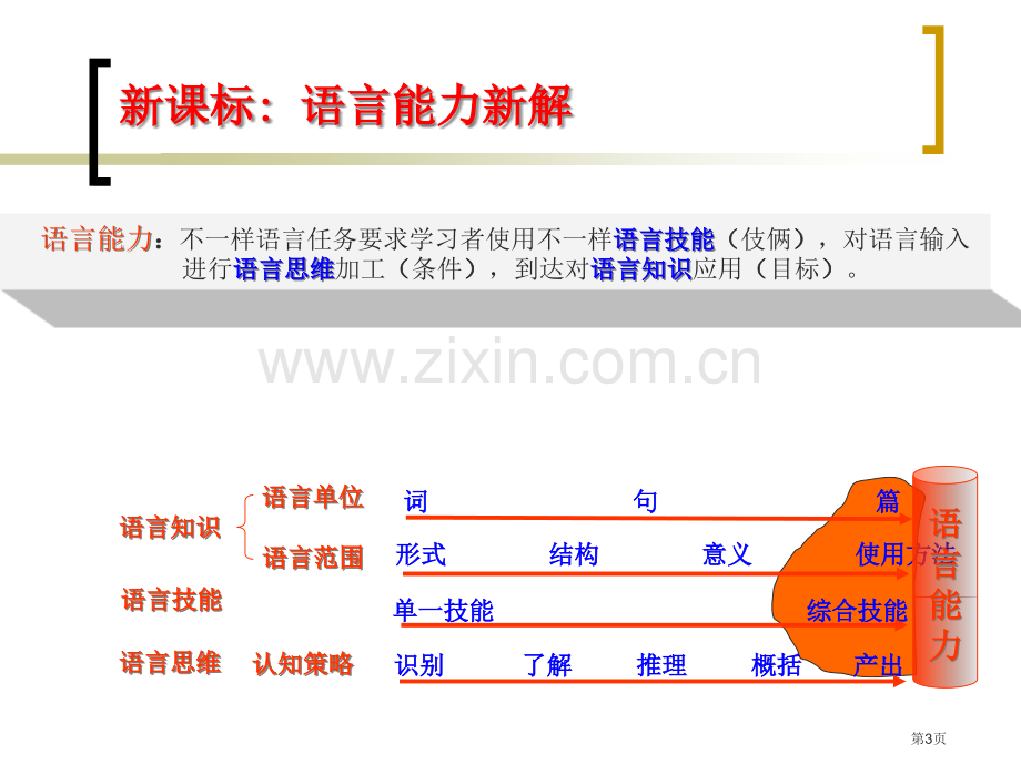 新课标下的英语教学与测试市公开课一等奖百校联赛特等奖课件.pptx_第3页