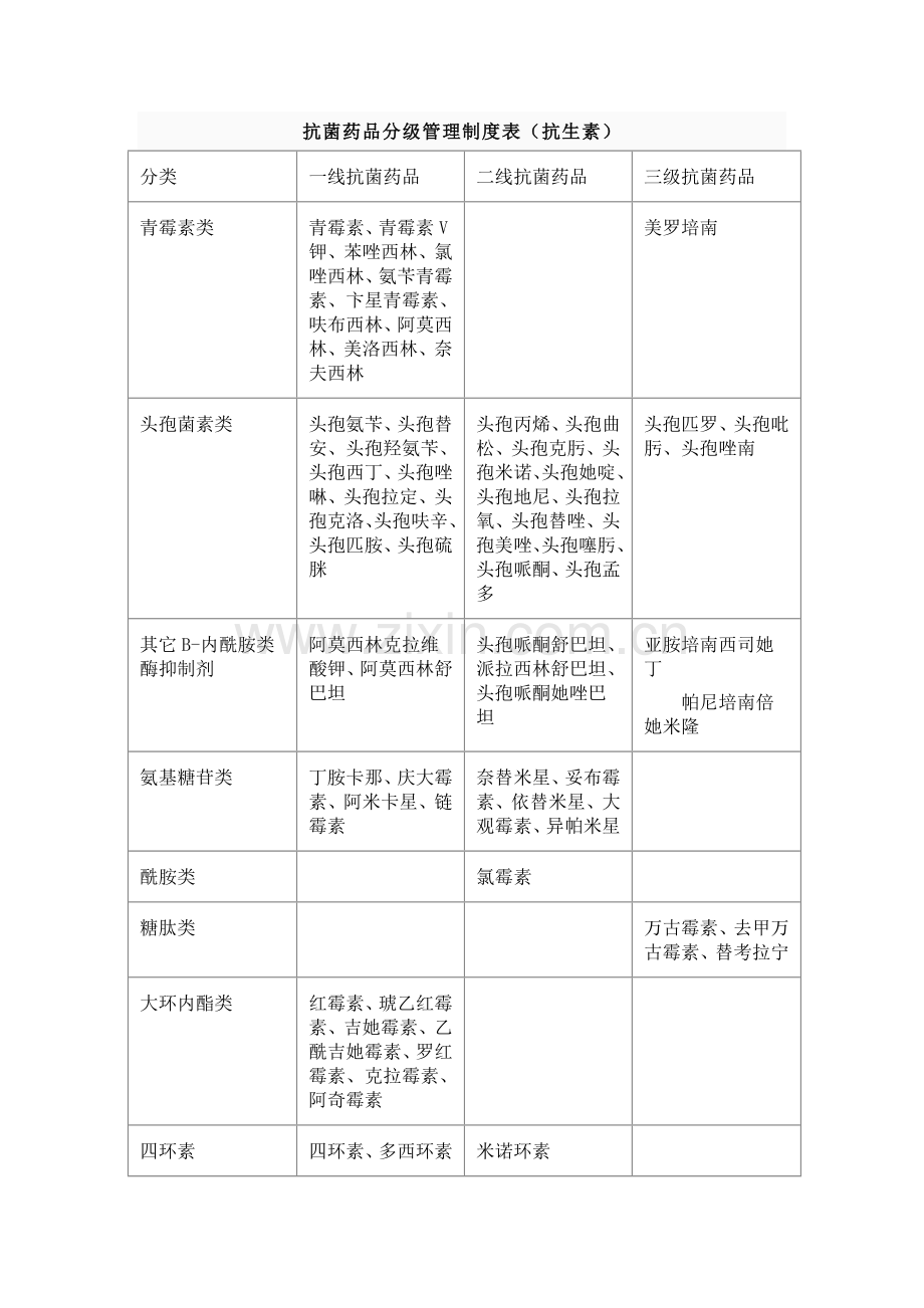 抗菌药物分级管理核心制度表.doc_第1页