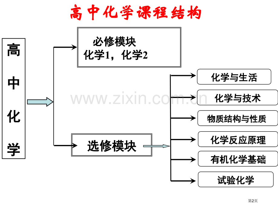 新版从实验学化学市公开课一等奖百校联赛获奖课件.pptx_第2页