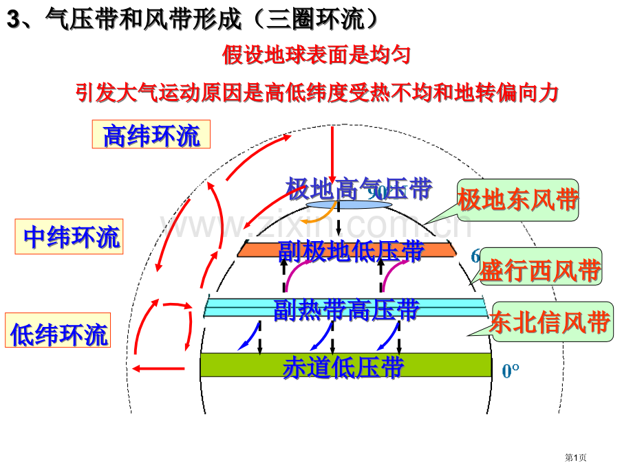 北半球冬夏季气压中心人教版必修一省公共课一等奖全国赛课获奖课件.pptx_第1页