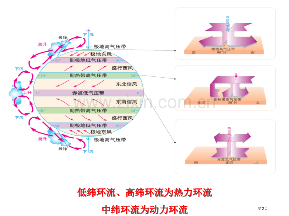 北半球冬夏季气压中心人教版必修一省公共课一等奖全国赛课获奖课件.pptx_第2页