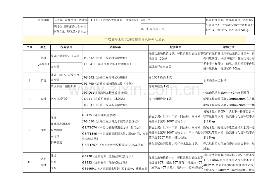 市政道路综合项目工程试验检测综合项目及频率汇总表.docx_第2页