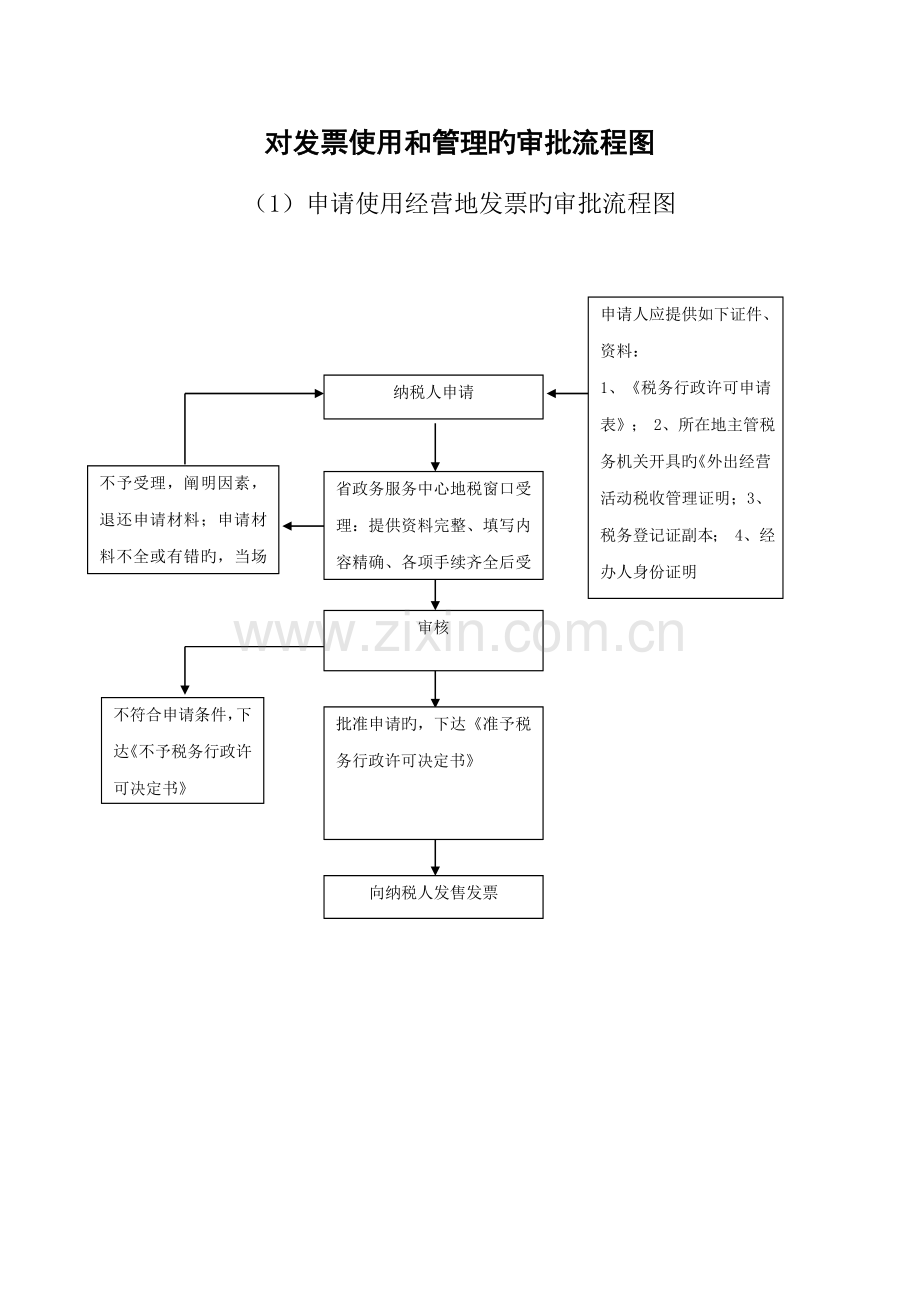 指定企业印制发票审批标准流程图.docx_第3页