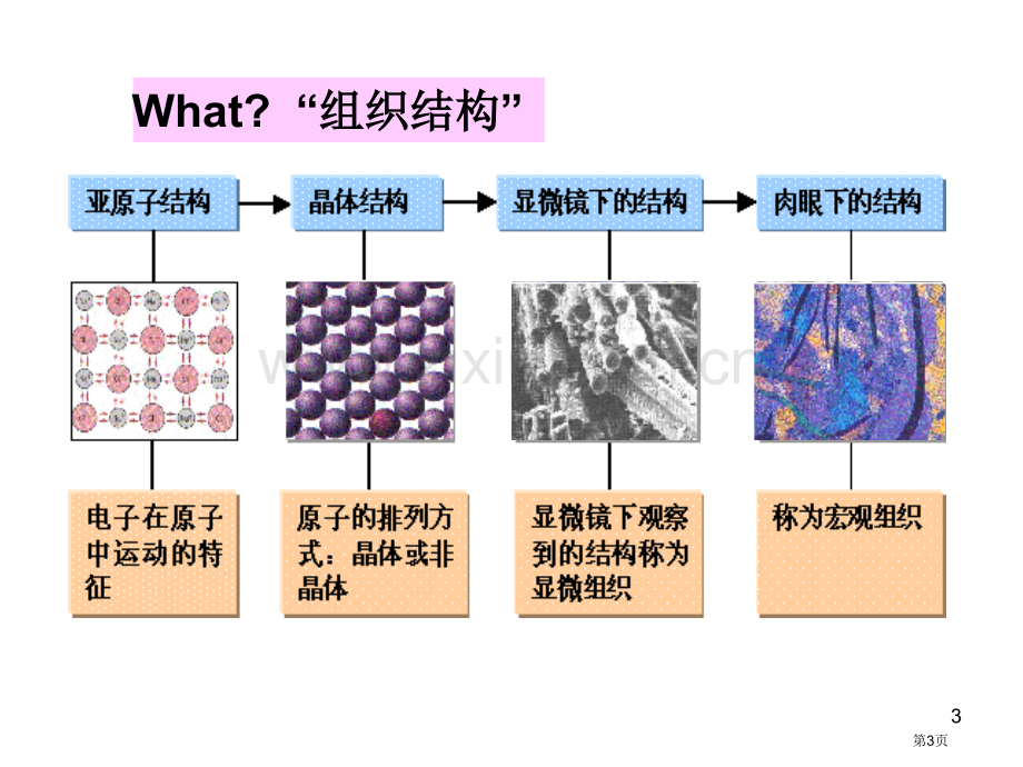 工程材料的结构第讲工程材料教学课件市公开课一等奖百校联赛特等奖课件.pptx_第3页