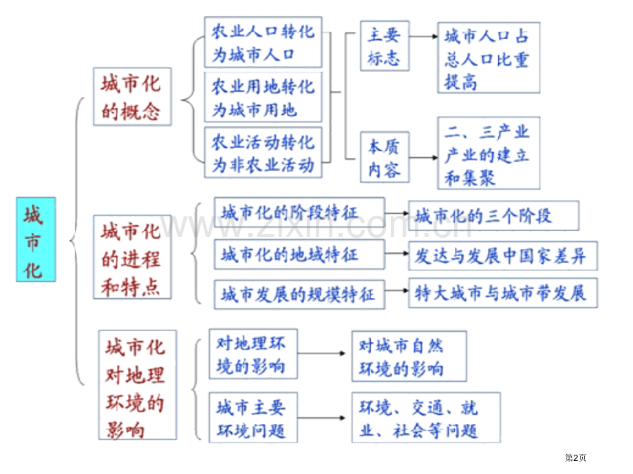 城市化过程和特点以和城市化过程对地理环境的影响省公共课一等奖全国赛课获奖课件.pptx_第2页