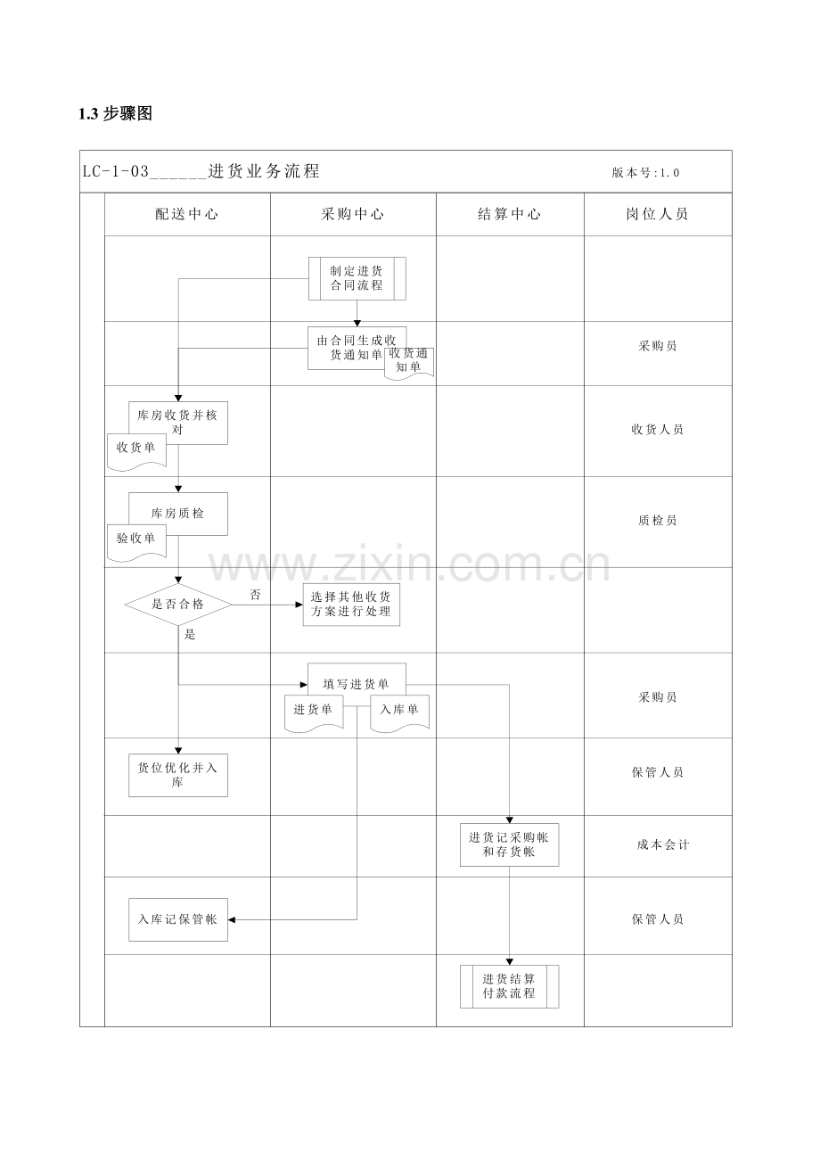 企业进货业务流程分析模板.doc_第3页