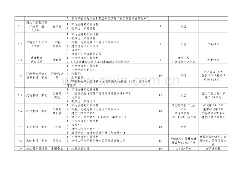 上海市房产开发流程与手续模板.doc_第3页