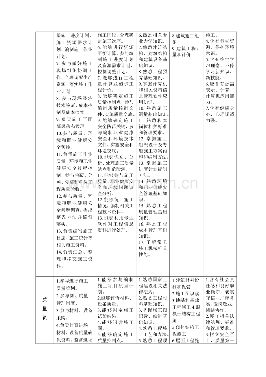 三高职建筑工程综合项目工程关键技术专业人才培养专项方案.doc_第3页