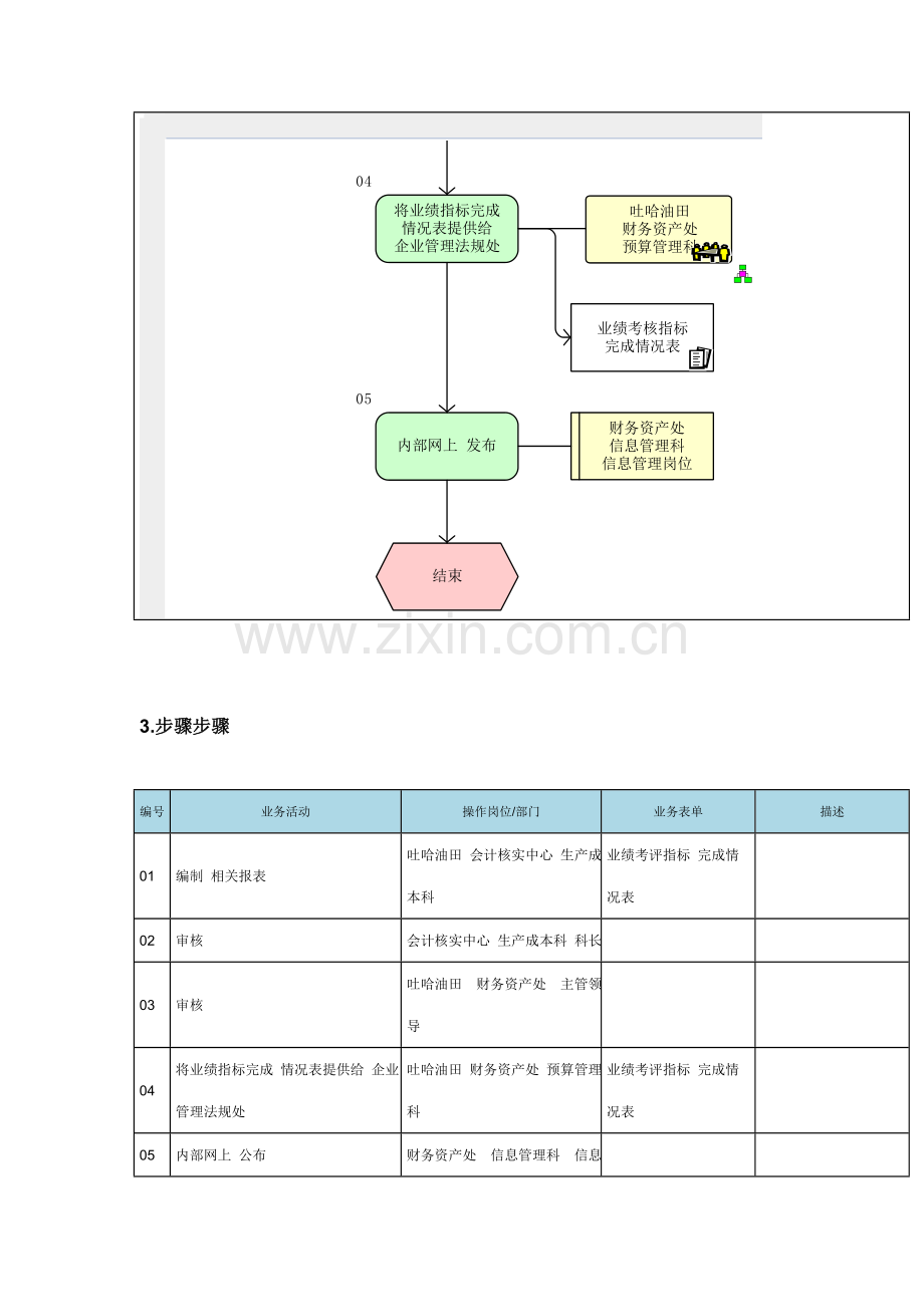 编制成本管理报表流程图模板.doc_第3页