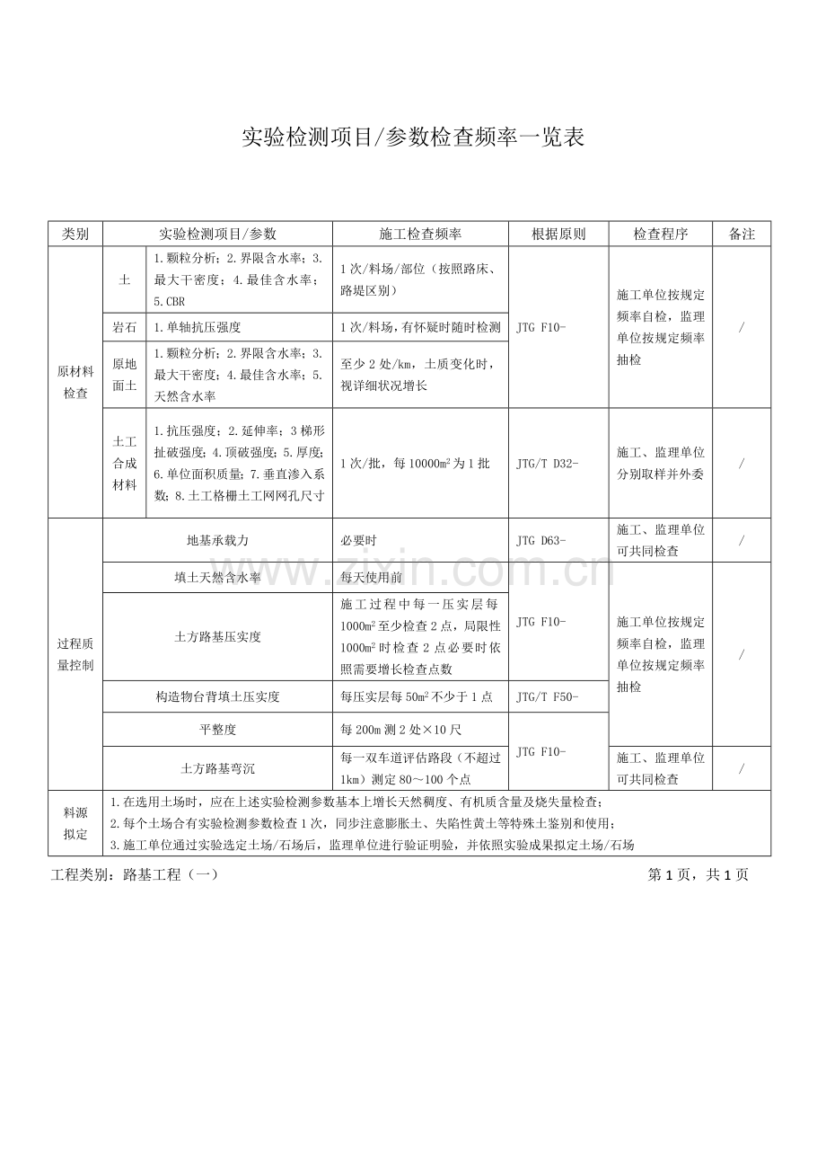 公路综合项目工程试验检测综合项目参数检验频率一览表.doc_第2页