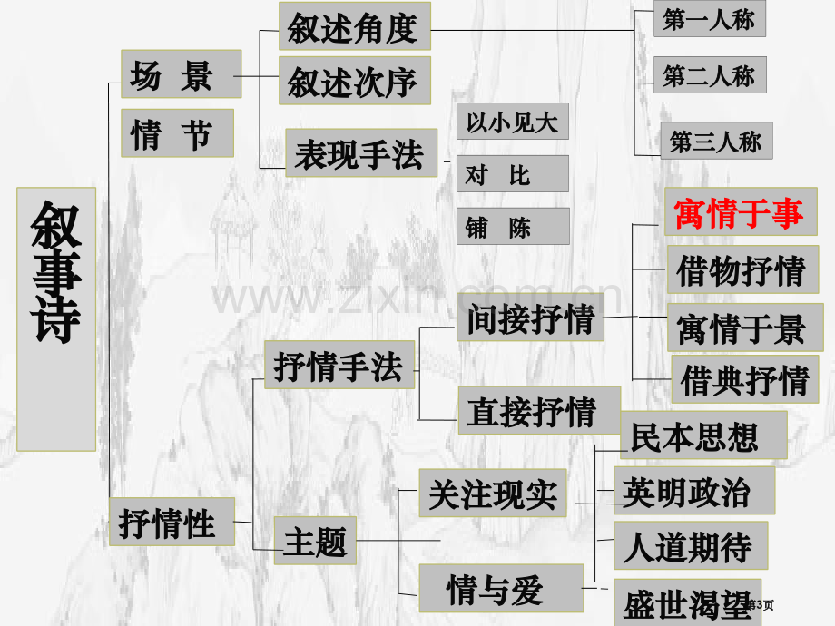 叙事类诗词分析市公开课一等奖百校联赛获奖课件.pptx_第3页