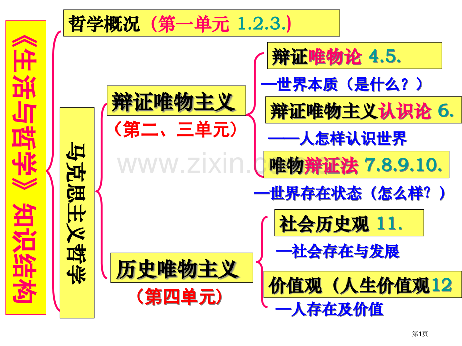 生活和哲学第一单元复习PPT课件市公开课一等奖百校联赛获奖课件.pptx_第1页