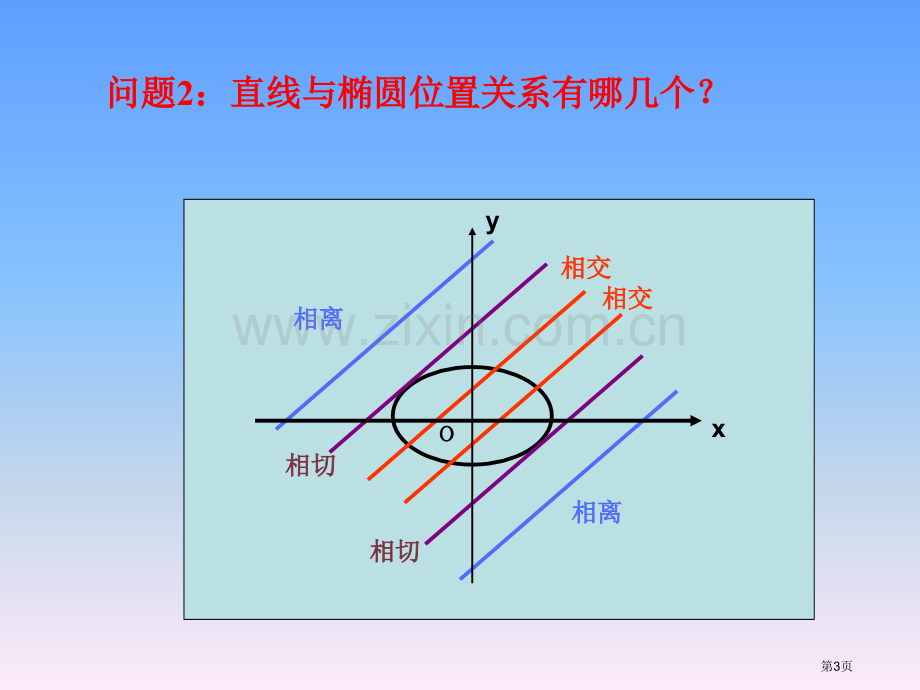 直线和椭圆的位置关系微课市公开课一等奖百校联赛获奖课件.pptx_第3页