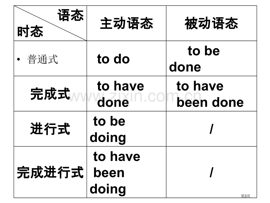 动词不定式的被动语态市公开课一等奖百校联赛获奖课件.pptx_第3页