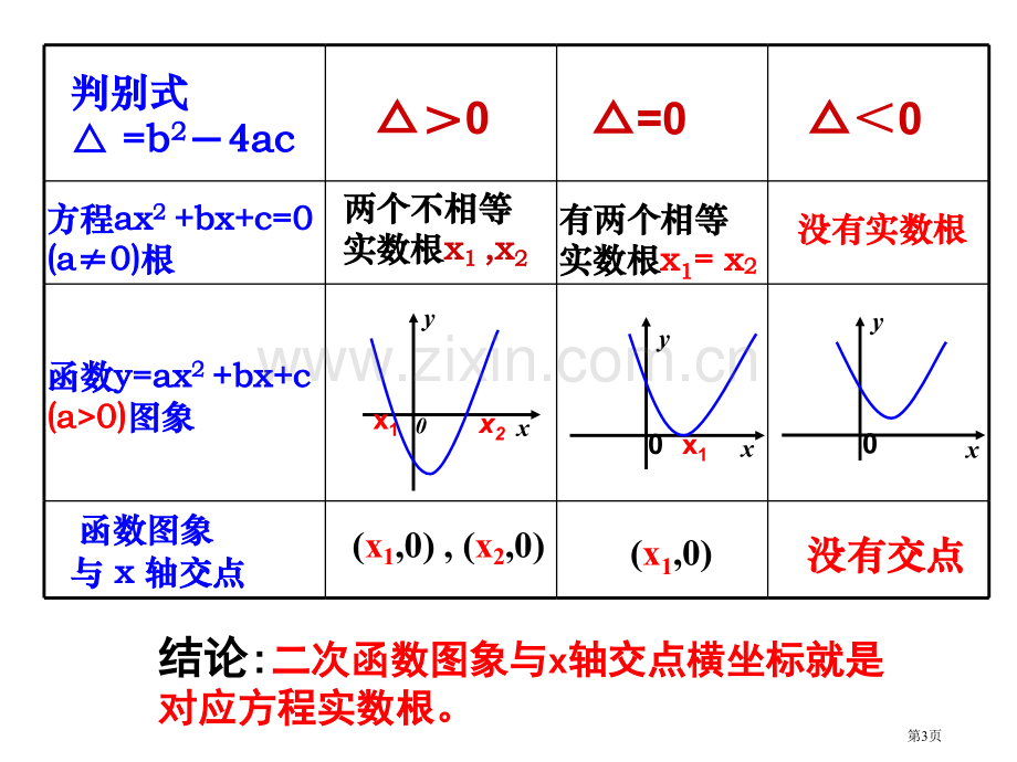 思考一一元二次方程axbxca的根与二次函数yax市公开课一等奖百校联赛特等奖课件.pptx_第3页