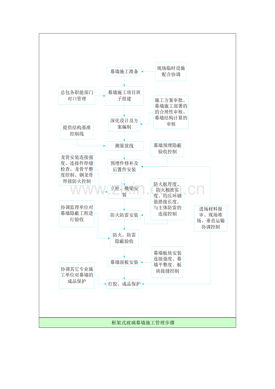 幕墙综合项目工程管理专项方案.doc_第3页