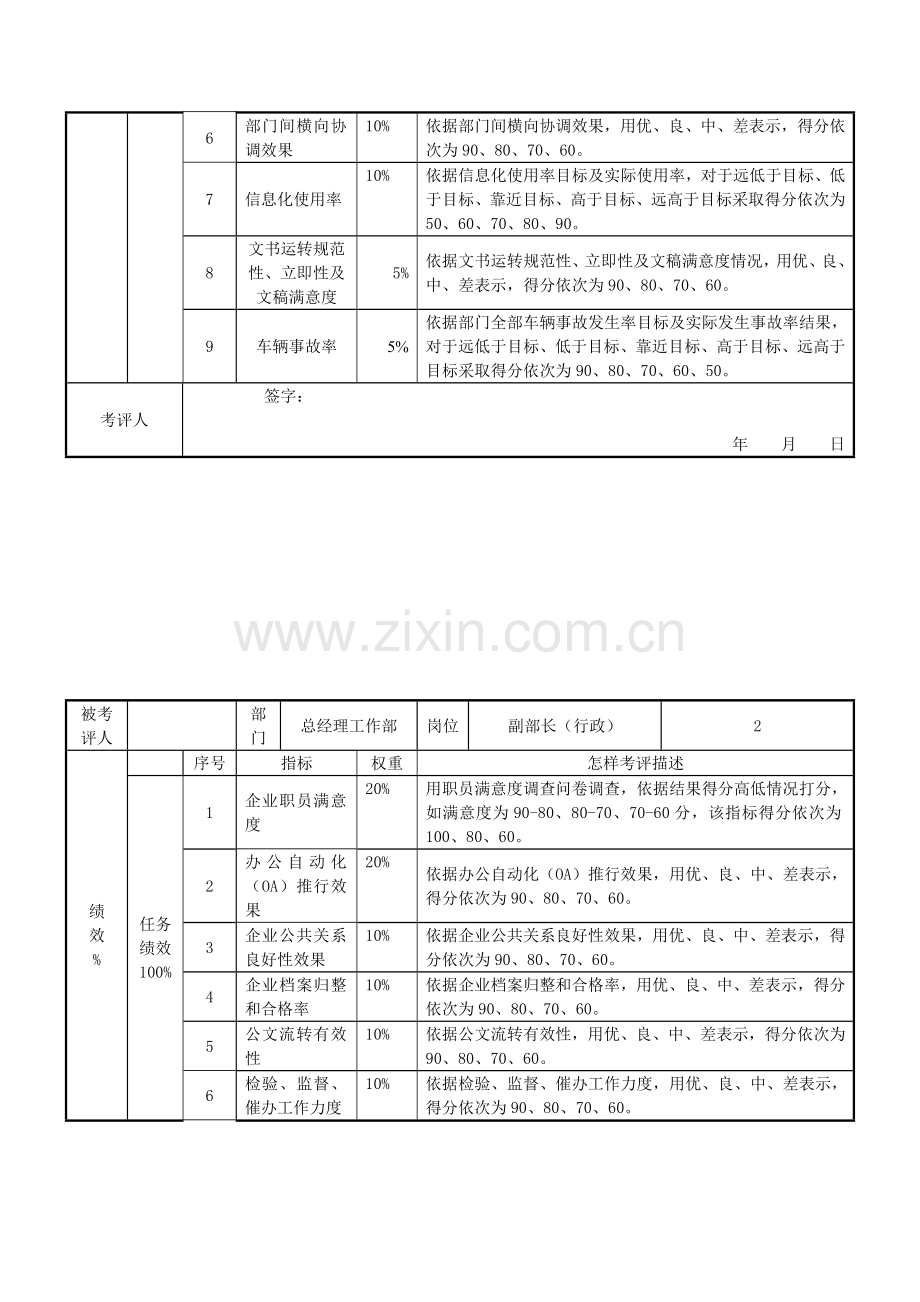 企业总经理工作部任务绩效考核指标模板.doc_第2页